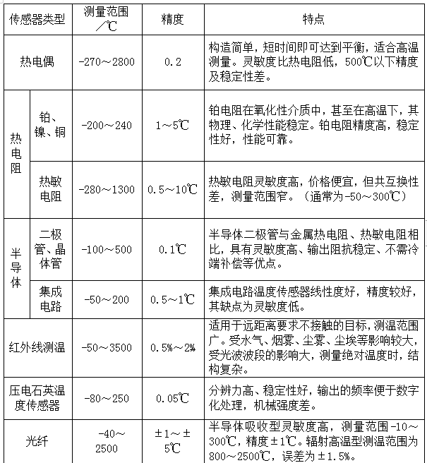 溫度傳感器性能、用途對(duì)比表